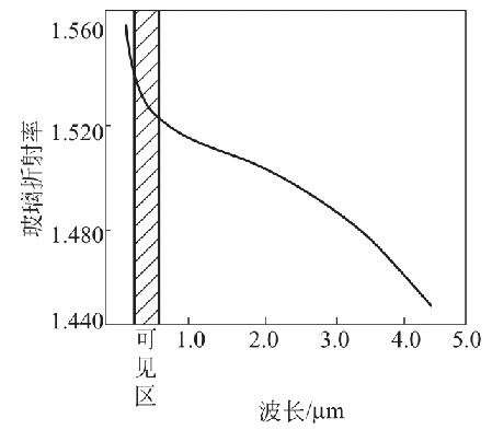 在有吸收帶時(shí)玻璃折射率與光波波長(zhǎng)的關(guān)系