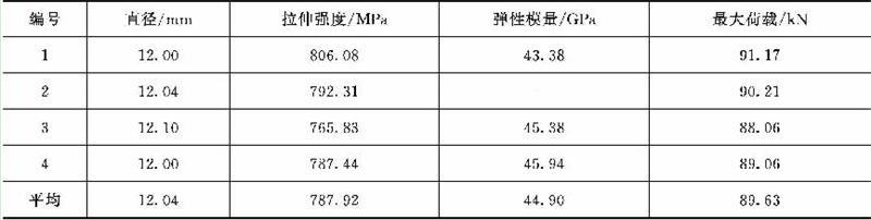 中堿玻璃纖維對GFRP螺紋筋性能的影響